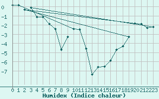 Courbe de l'humidex pour Toholampi Laitala