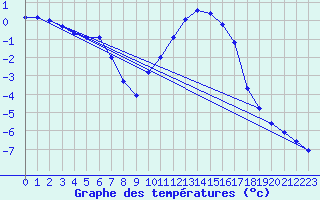 Courbe de tempratures pour Deidenberg (Be)