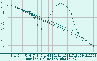 Courbe de l'humidex pour Deidenberg (Be)