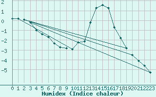 Courbe de l'humidex pour Roanne (42)