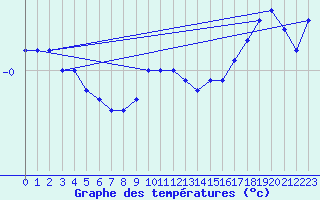 Courbe de tempratures pour Gjerstad