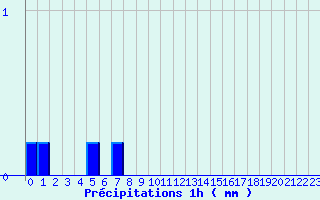 Diagramme des prcipitations pour Lanleff (22)