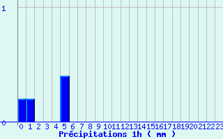 Diagramme des prcipitations pour Voulton (77)