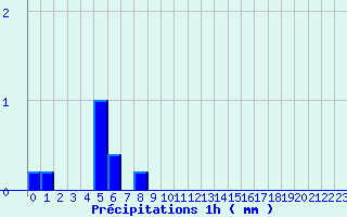 Diagramme des prcipitations pour Bnvent-l