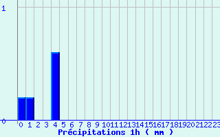 Diagramme des prcipitations pour Labcde-Lauragais (11)