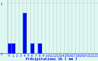 Diagramme des prcipitations pour Pionsat (63)