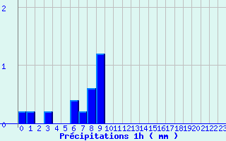 Diagramme des prcipitations pour Neuvy-Saint-Spulchre (36)