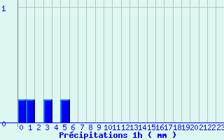 Diagramme des prcipitations pour La Mothe-Achard (85)