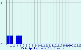 Diagramme des prcipitations pour Pougne-Hrisson (79)