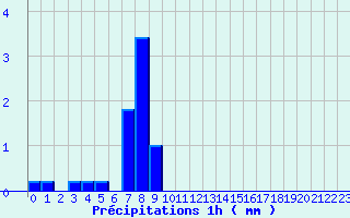 Diagramme des prcipitations pour Pont-de-Beauvoisin (38)