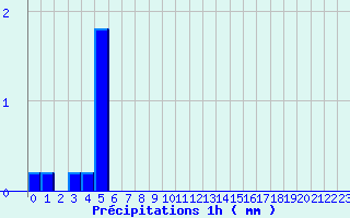 Diagramme des prcipitations pour Baudemont (71)