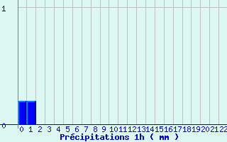 Diagramme des prcipitations pour Col de la Loge (42)