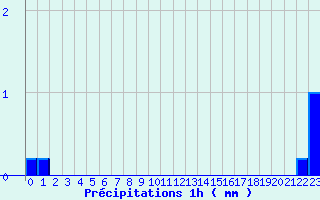 Diagramme des prcipitations pour Igny-Comblizy (51)