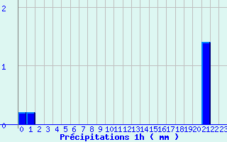 Diagramme des prcipitations pour Pouilly-en-Auxois (21)