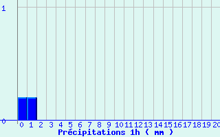 Diagramme des prcipitations pour St-Victor (07)