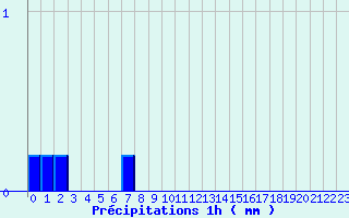 Diagramme des prcipitations pour Paulhac-en-Margeride (48)