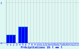 Diagramme des prcipitations pour Massingy-Les-Vitteaux (21)