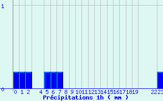 Diagramme des prcipitations pour Grau Roig (And)