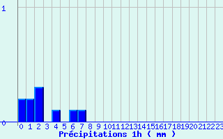 Diagramme des prcipitations pour St-Etienne Lugdares (07)