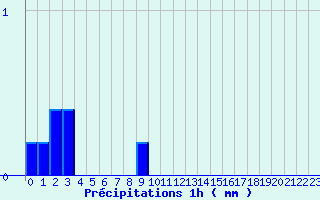 Diagramme des prcipitations pour Bordes de Seturia (And)