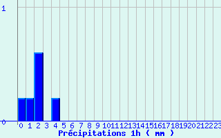 Diagramme des prcipitations pour Pionsat (63)