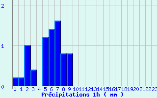 Diagramme des prcipitations pour Herbignac (44)