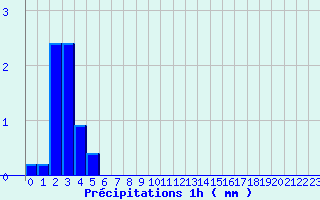 Diagramme des prcipitations pour Oisemont (80)