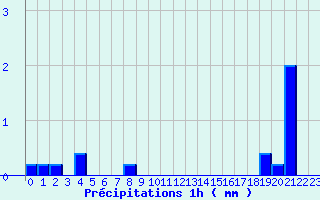 Diagramme des prcipitations pour Bgaar (40)