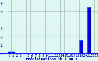 Diagramme des prcipitations pour Tende Saint-Dalmas (06)