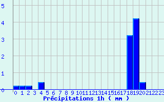 Diagramme des prcipitations pour Saint-Sauveur-en-Diois (26)