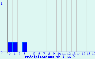 Diagramme des prcipitations pour Randan (63)