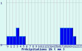 Diagramme des prcipitations pour Lormes (58)