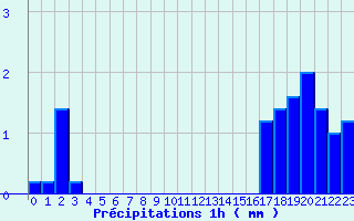 Diagramme des prcipitations pour Saint-Mars-la-Jaille (44)