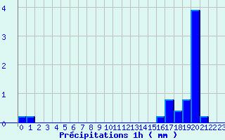 Diagramme des prcipitations pour Saumur (49)