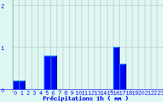 Diagramme des prcipitations pour Uhrwiller (67)