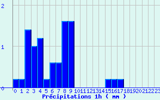 Diagramme des prcipitations pour Dourgne (81)