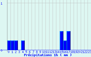 Diagramme des prcipitations pour La Valla-en-Gier (42)