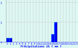 Diagramme des prcipitations pour Fresnoy-la-Rivire (60)