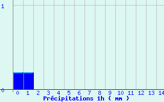 Diagramme des prcipitations pour Saint Michel de Maurienne (73)