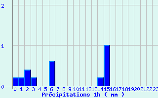 Diagramme des prcipitations pour Rueil (28)