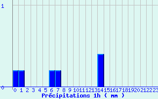 Diagramme des prcipitations pour Rocheserviere (85)