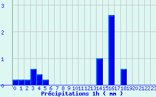 Diagramme des prcipitations pour Fontaine-du-Berger (63)