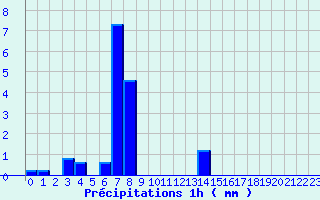 Diagramme des prcipitations pour ole Viabon (28)