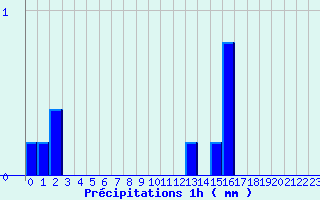 Diagramme des prcipitations pour Monpazier (24)