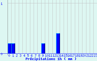 Diagramme des prcipitations pour Diou (03)