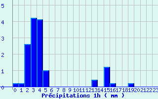 Diagramme des prcipitations pour Lignieres-de-Touraine (37)