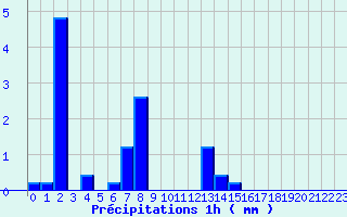 Diagramme des prcipitations pour Tresson (72)