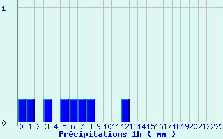 Diagramme des prcipitations pour Salles Curan (12)