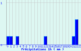 Diagramme des prcipitations pour Sgreville (31)