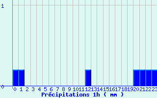 Diagramme des prcipitations pour Bainghen (62)